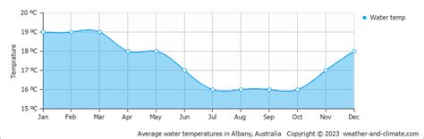 albay weather|albany weather wa 48 hours.